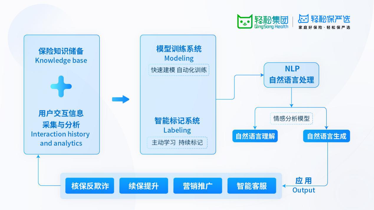 輕松集團輕松籌掌握ChatGPT相關技術，NLP系統(tǒng)助力提升38%人均產能
