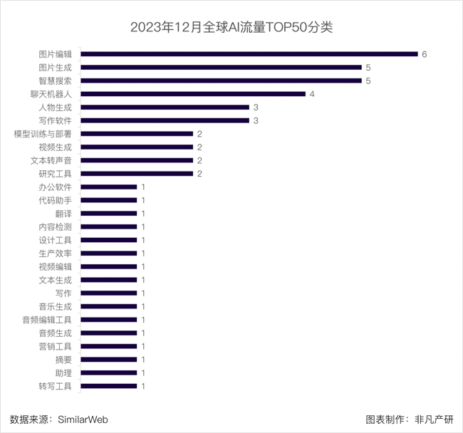 2023哪些AI應(yīng)用最受用戶喜愛(ài)？ OpenAI百度萬(wàn)興科技旗下產(chǎn)品上榜