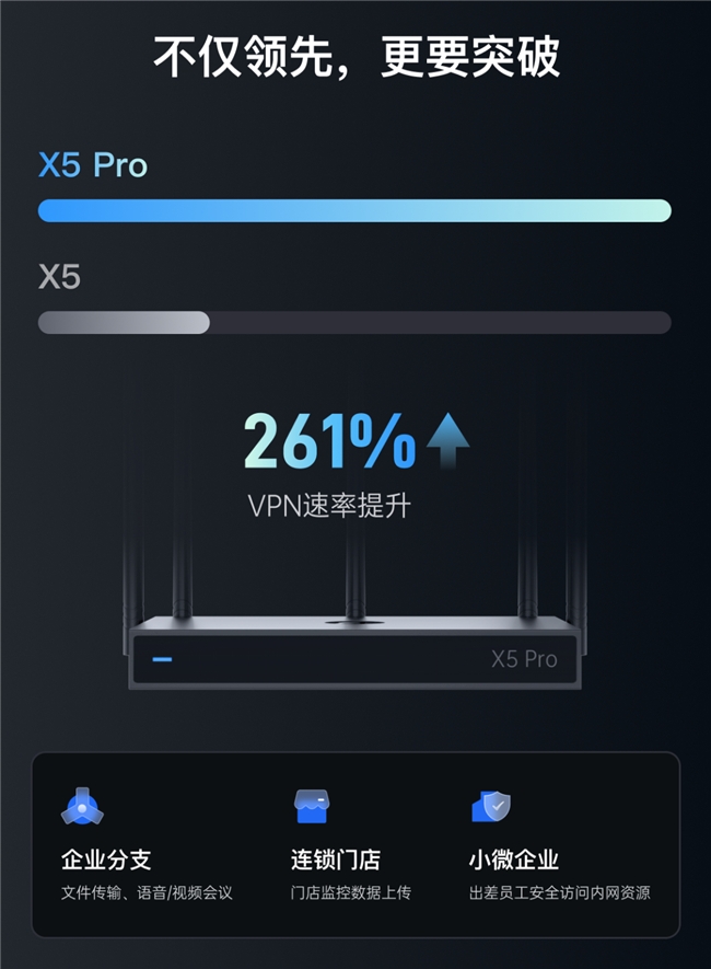 貝銳蒲公英全新企業路由器X5 Pro，異地組網性能飆升261%！(圖2)