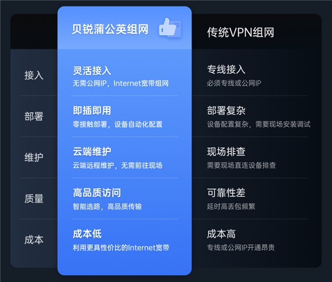 貝銳蒲公英全新企業路由器X5 Pro，異地組網性能飆升261%！(圖3)