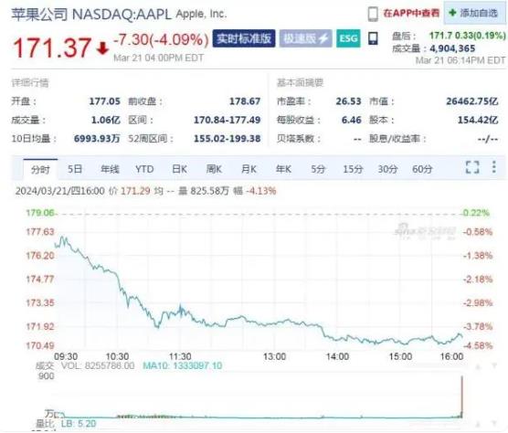 司法訴訟引發(fā)股價暴跌！蘋果市值一夜蒸發(fā)8000億(圖1)