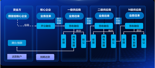 智采云發(fā)布‘智采融信’供應(yīng)鏈金融解決方案(圖2)