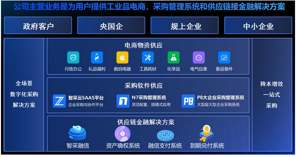 智采云發(fā)布‘智采融信’供應(yīng)鏈金融解決方案(圖4)