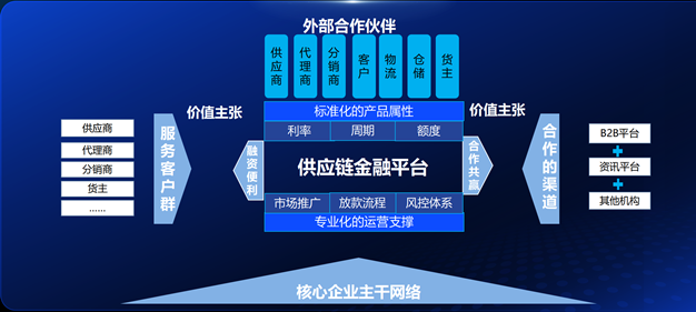 智采云發(fā)布‘智采融信’供應(yīng)鏈金融解決方案(圖3)