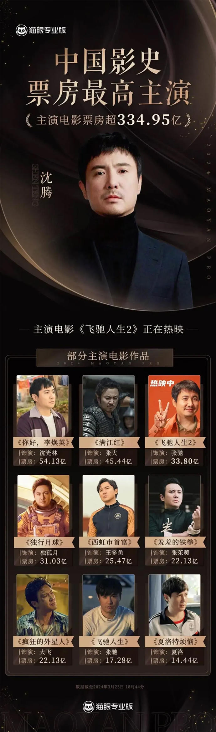 沈騰超越吳京，成為中國(guó)影史主演電影票房最高男演員(圖1)