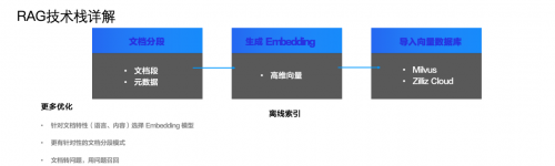 Zilliz攜手大模型生態企業玩轉GDC 2024，向量數據庫和RAG成行業焦點(圖4)