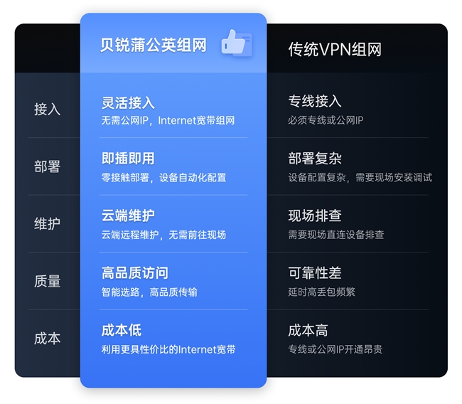 貝銳蒲公英企業路由器雙機熱備，保障異地組網可靠、不中斷！(圖4)