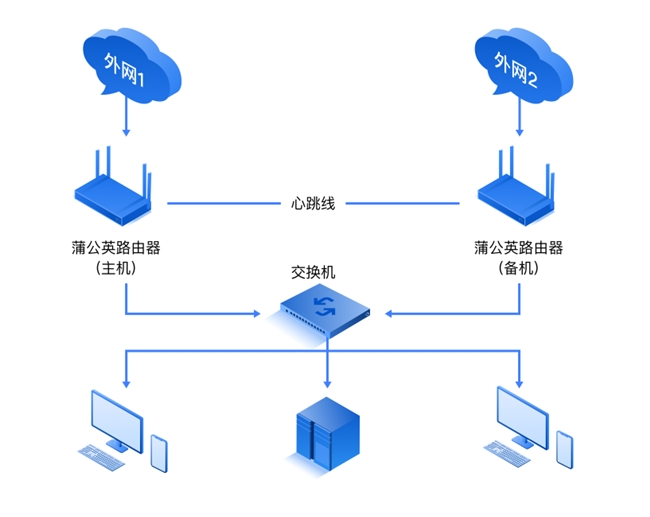 貝銳蒲公英企業路由器雙機熱備，保障異地組網可靠、不中斷！(圖2)
