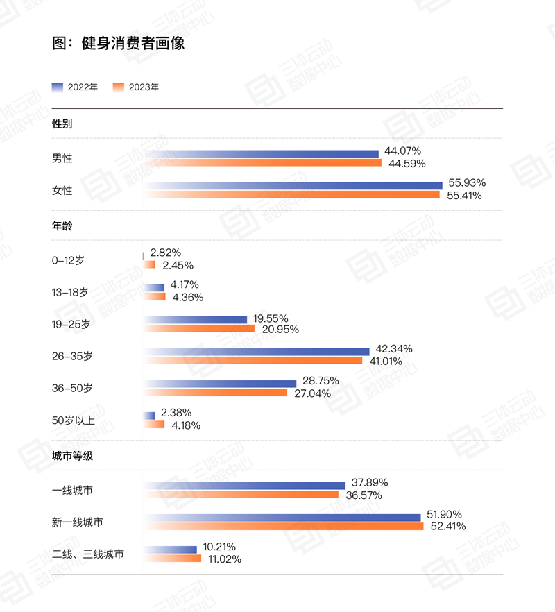 
			《2023中國健身行業數據報告》正式發布！首次公布健身會員體測數據
		(圖9)