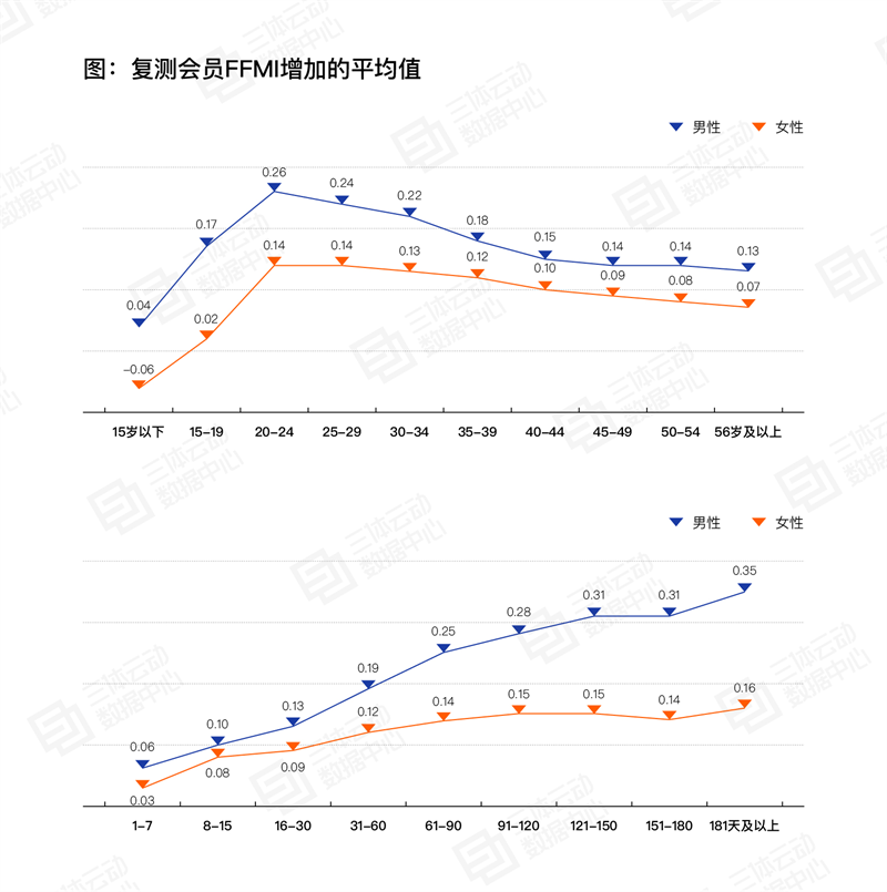 
			《2023中國健身行業數據報告》正式發布！首次公布健身會員體測數據
		(圖12)