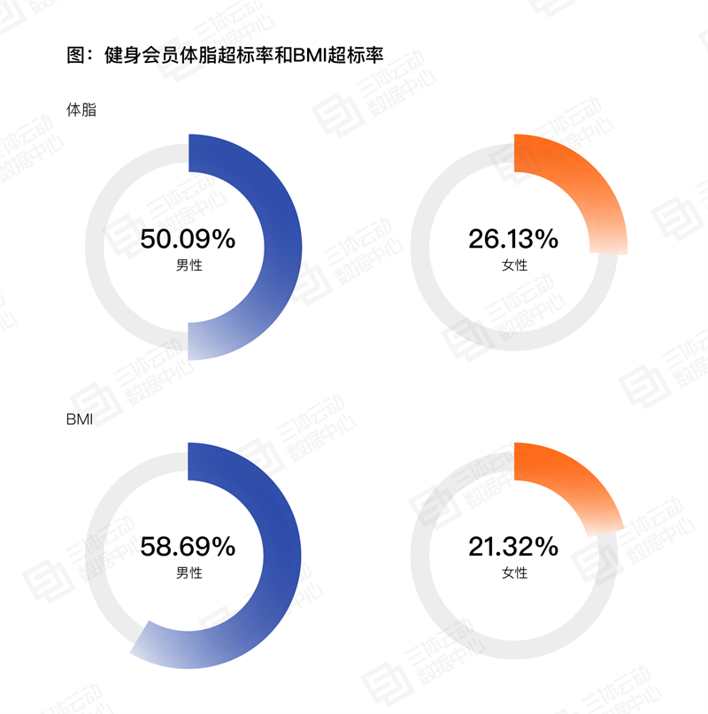 
			《2023中國健身行業數據報告》正式發布！首次公布健身會員體測數據
		(圖11)
