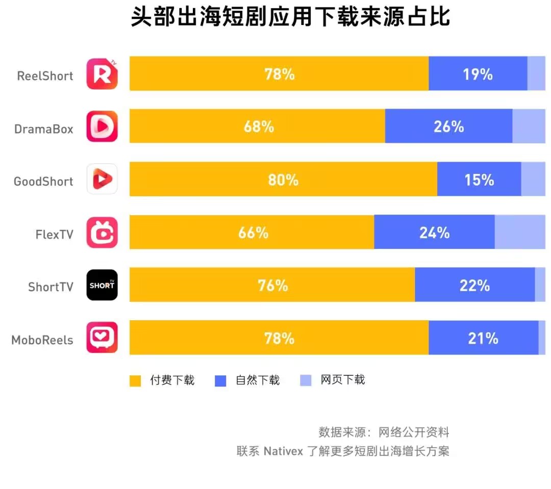 Nativex全球視角：短劇出海成本、ROI與廣告投放的精準(zhǔn)策略(圖1)