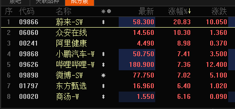 港股三大股指持續(xù)走高，恒生科技指數(shù)盤中漲超5%