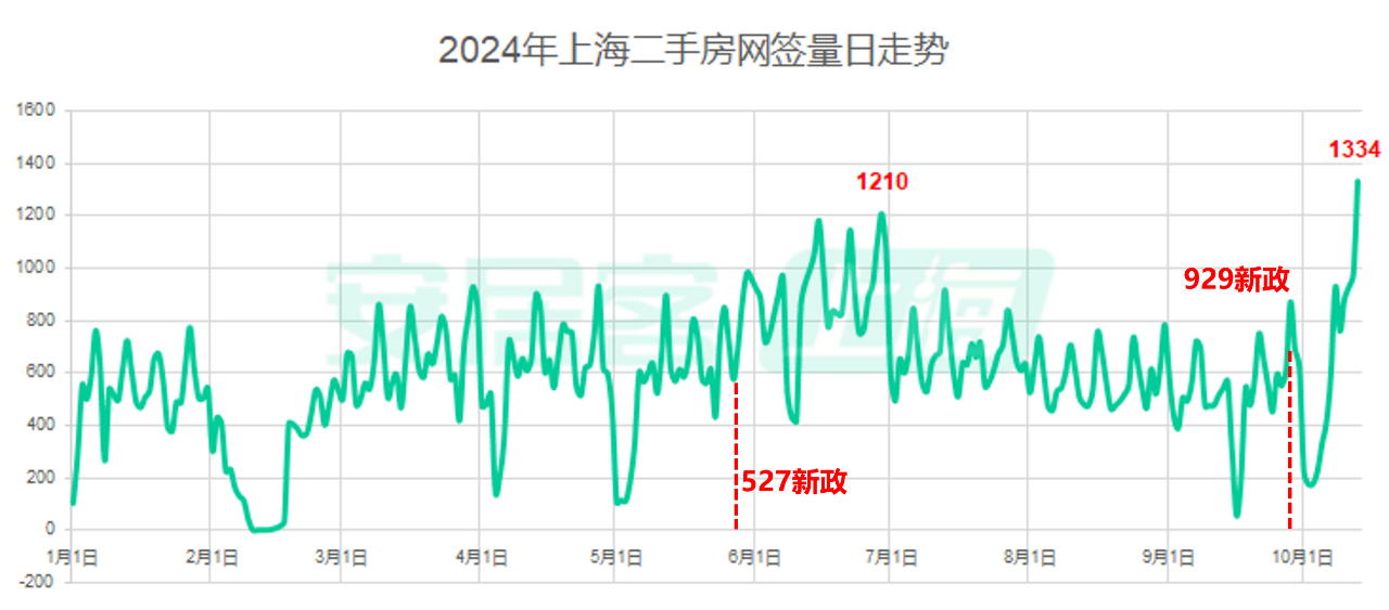 上海二手房單日成交量創一年新高漲價成主流了嗎？(圖1)