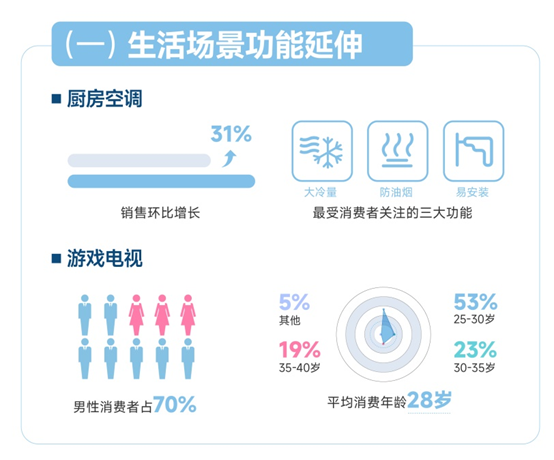 蘇寧易購發布趨勢家電消費觀察：生活場景功能延伸催動新需求增長